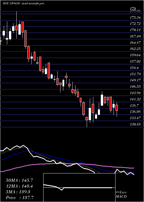  Daily chart Shk