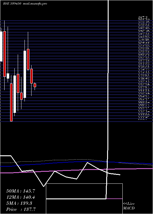  monthly chart Shk
