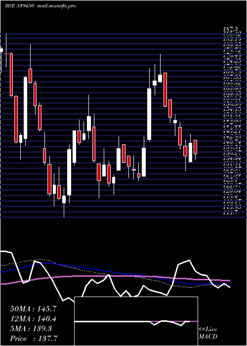  weekly chart Shk