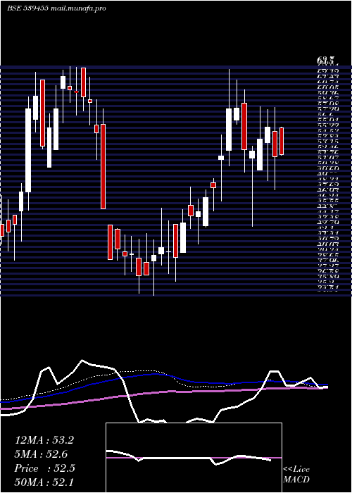  weekly chart Aryavan
