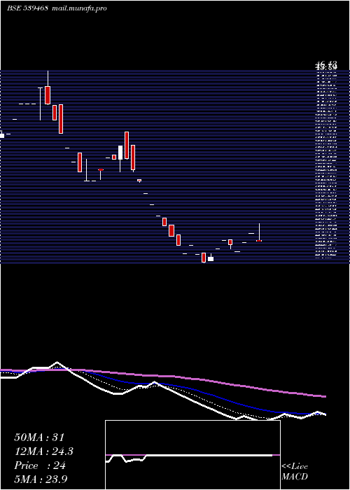 Daily chart Tfsl