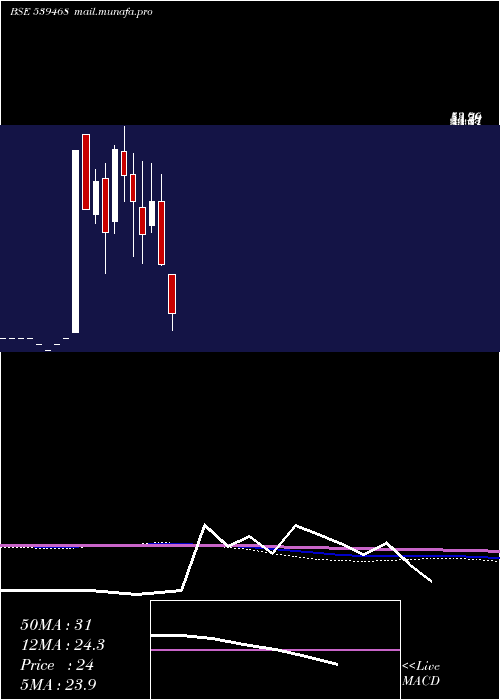  monthly chart Tfsl
