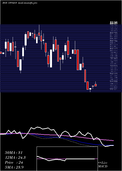  weekly chart Tfsl