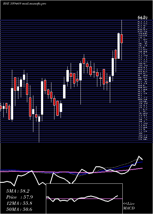  weekly chart Panorama