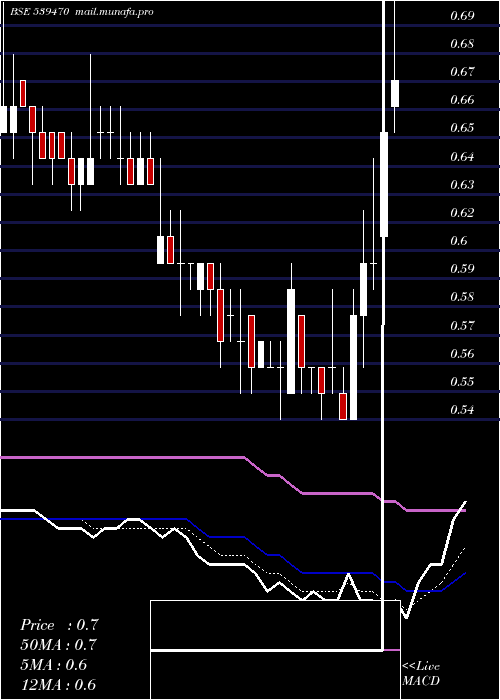  Daily chart Shreeganes