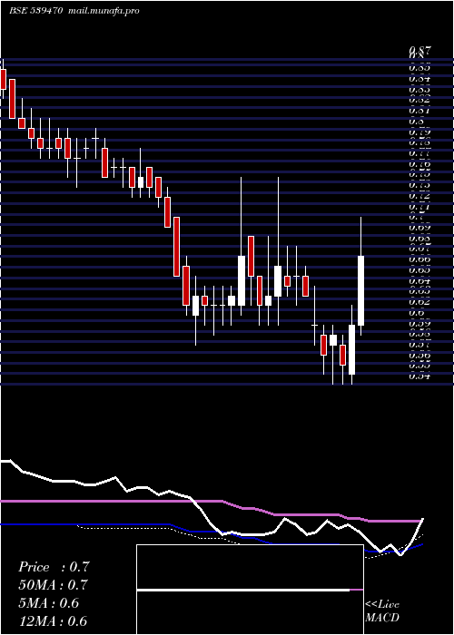  weekly chart Shreeganes
