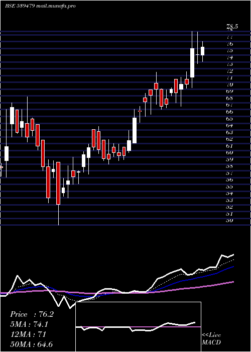  Daily chart Gtv