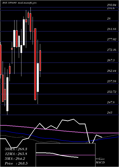  monthly chart Licnetfn50