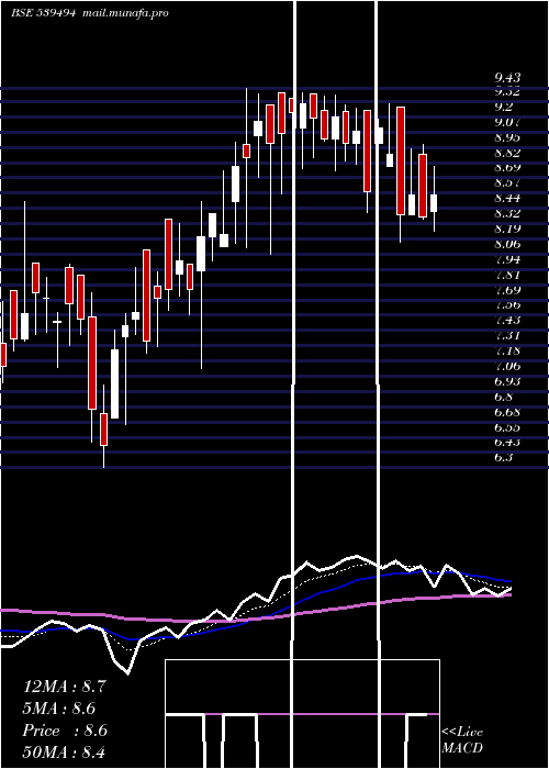  Daily chart Smartfin