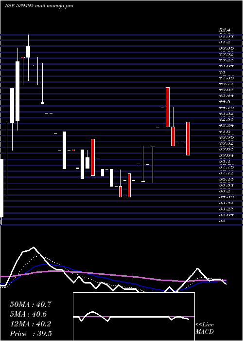  Daily chart Rajkotinv