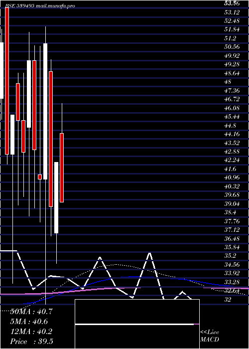  monthly chart Rajkotinv