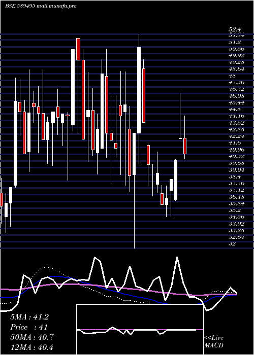  weekly chart Rajkotinv