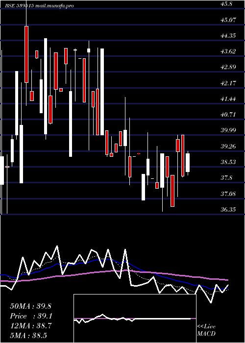  Daily chart Gmlm