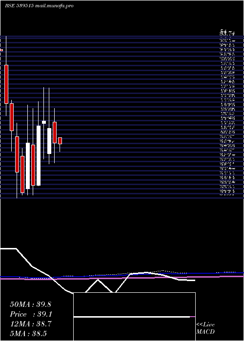 monthly chart Gmlm