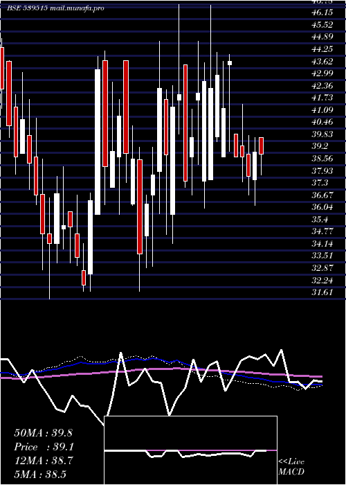  weekly chart Gmlm