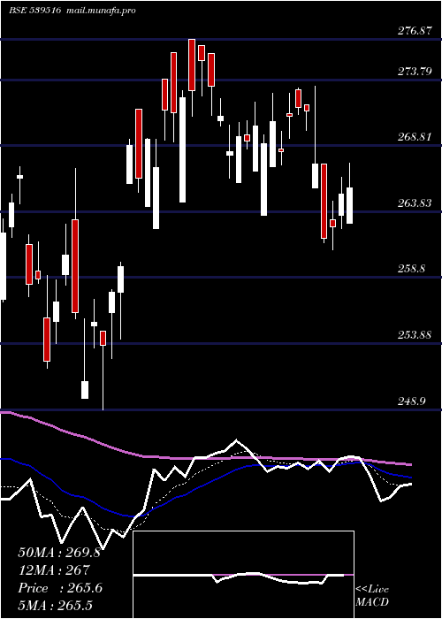  Daily chart Hdfcnifetf