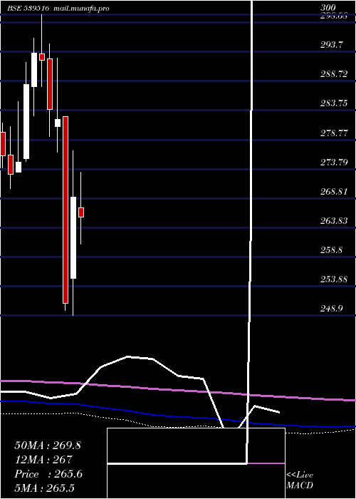  monthly chart Hdfcnifetf