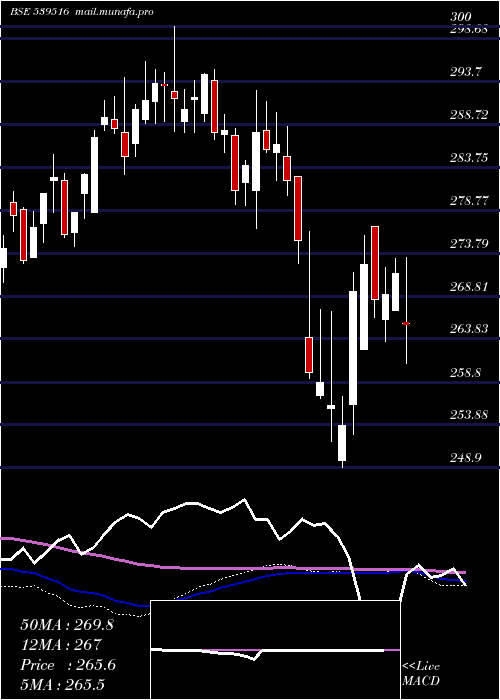  weekly chart Hdfcnifetf