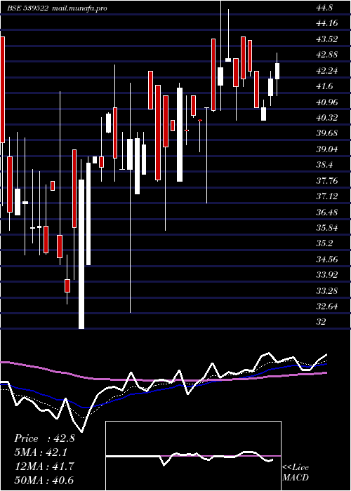  Daily chart Grovy
