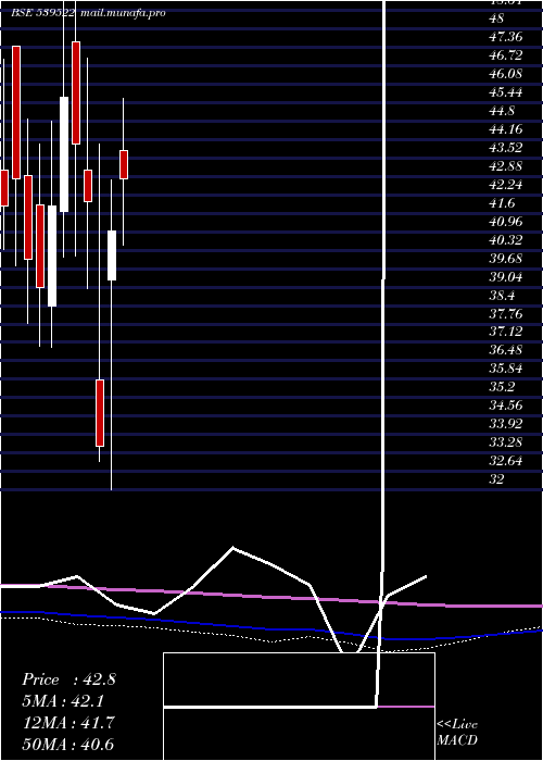  monthly chart Grovy