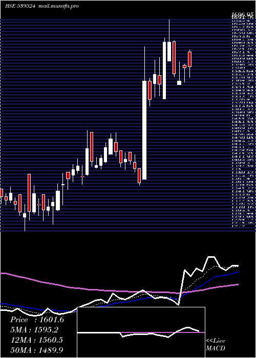  Daily chart Lalpathlab