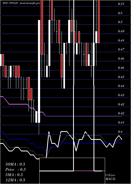  Daily chart Sctl