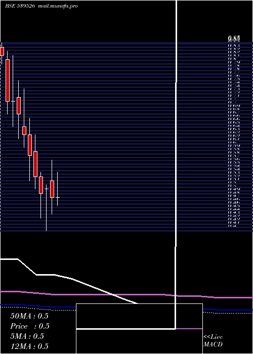  monthly chart Sctl