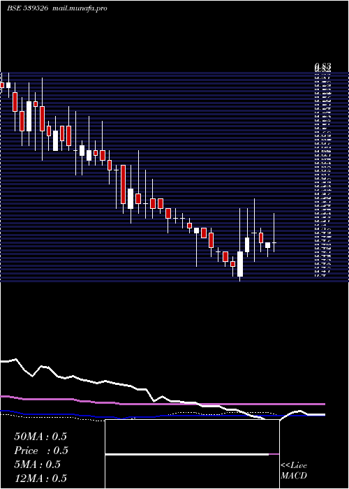  weekly chart Sctl