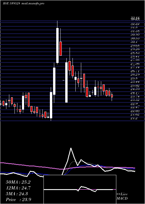  Daily chart Aayush