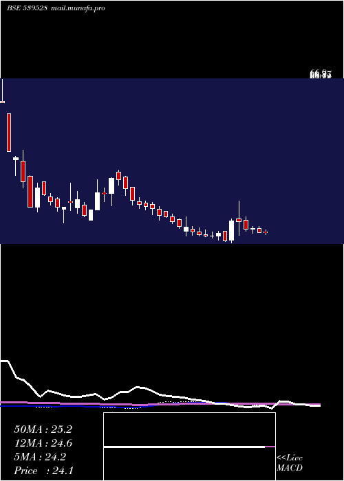  weekly chart Aayush