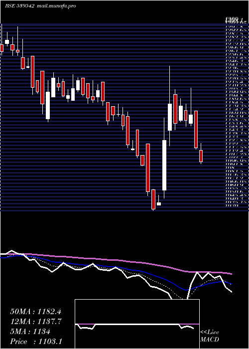  Daily chart Luxind
