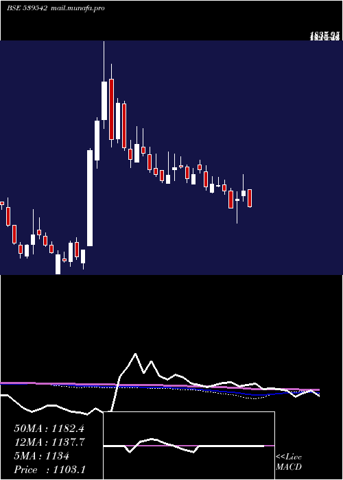  weekly chart Luxind