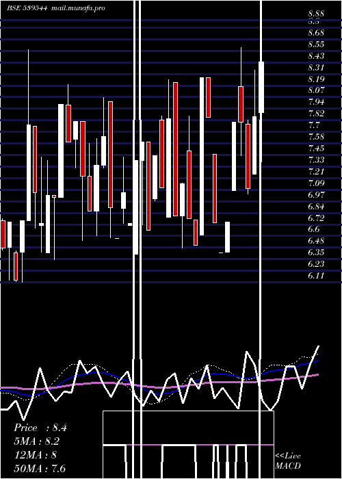  weekly chart Abhiinfra