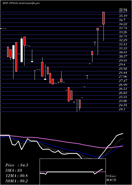  Daily chart Apoorva