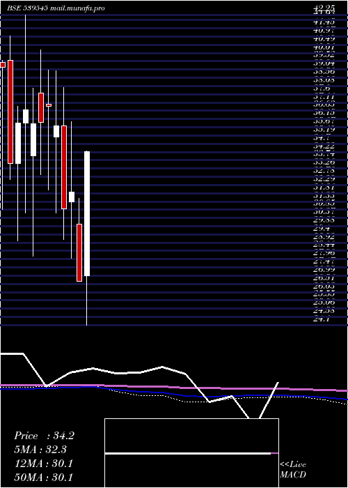  monthly chart Apoorva
