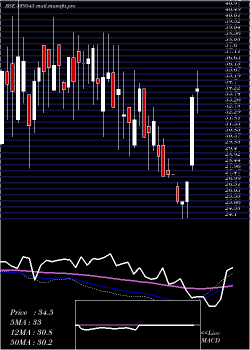  weekly chart Apoorva