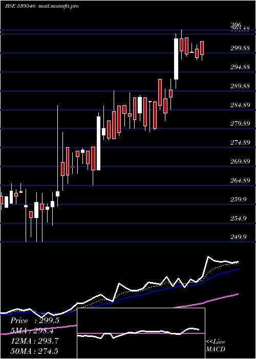  Daily chart Bnl