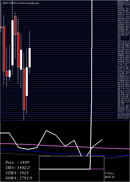  monthly chart Nh