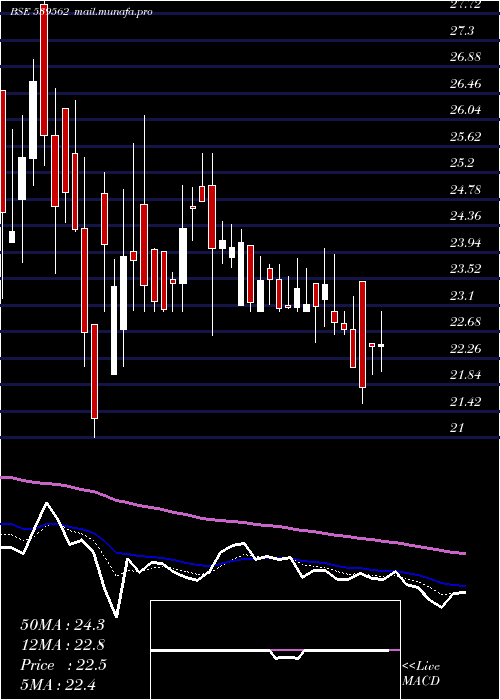  Daily chart Aarnav