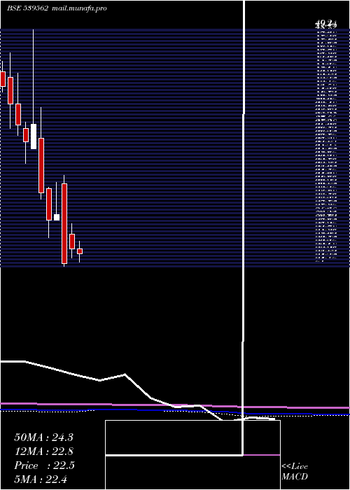  monthly chart Aarnav