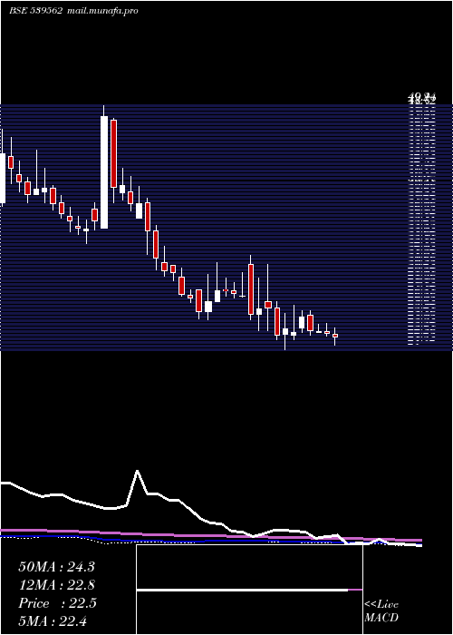 weekly chart Aarnav