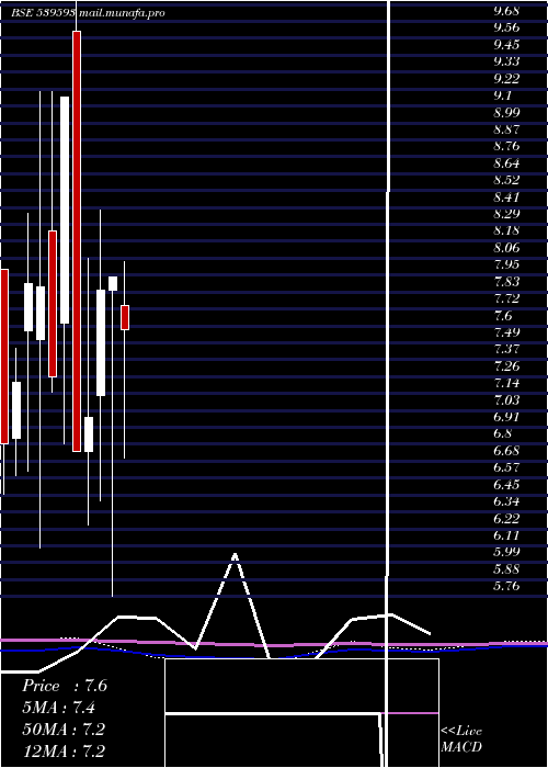  monthly chart Shiva