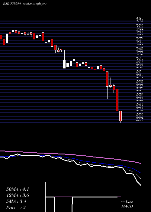  Daily chart Mishtann