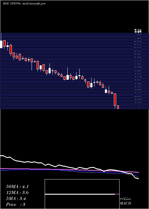  weekly chart Mishtann