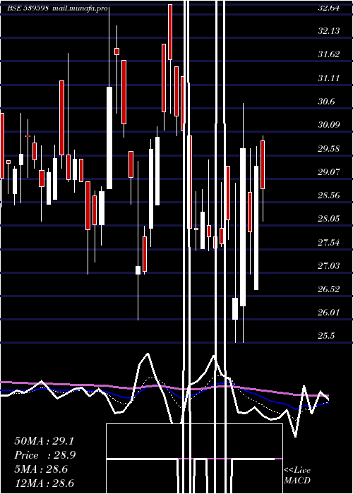  Daily chart Oraclecr