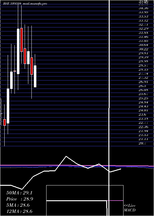  monthly chart Oraclecr