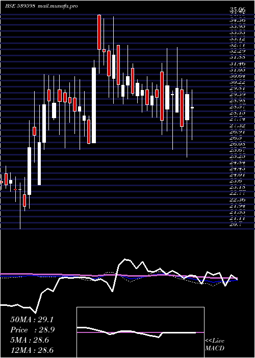  weekly chart Oraclecr