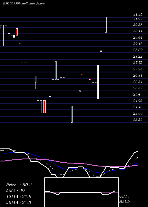  Daily chart Kel