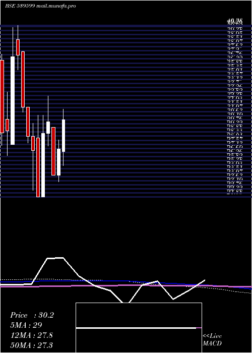  monthly chart Kel