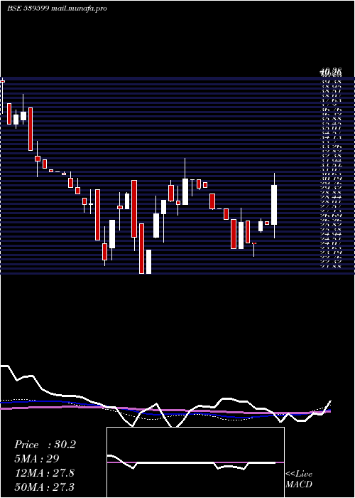  weekly chart Kel